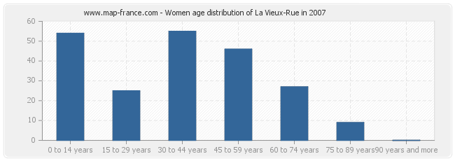 Women age distribution of La Vieux-Rue in 2007
